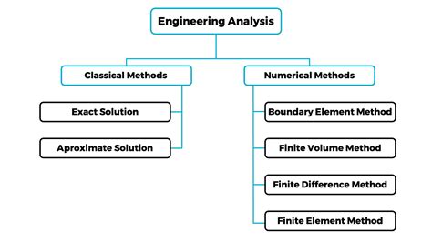 finite element analysis for dummies